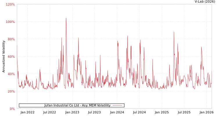 graph of Jufan Industrial Co Ltd AMEM