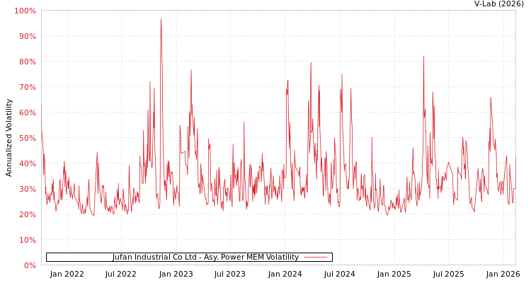 graph of Jufan Industrial Co Ltd APMEM