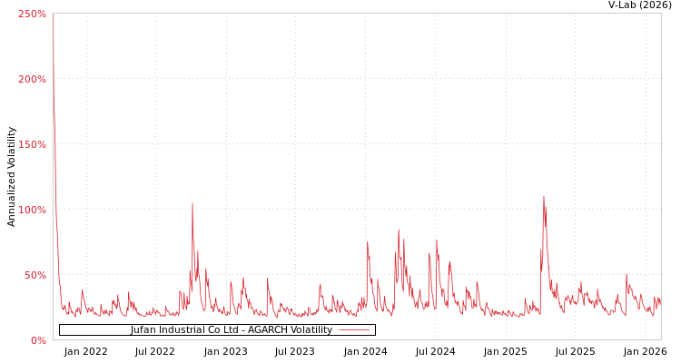 graph of Jufan Industrial Co Ltd AGARCH