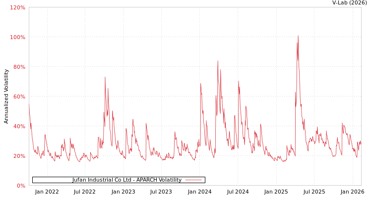 graph of Jufan Industrial Co Ltd APARCH