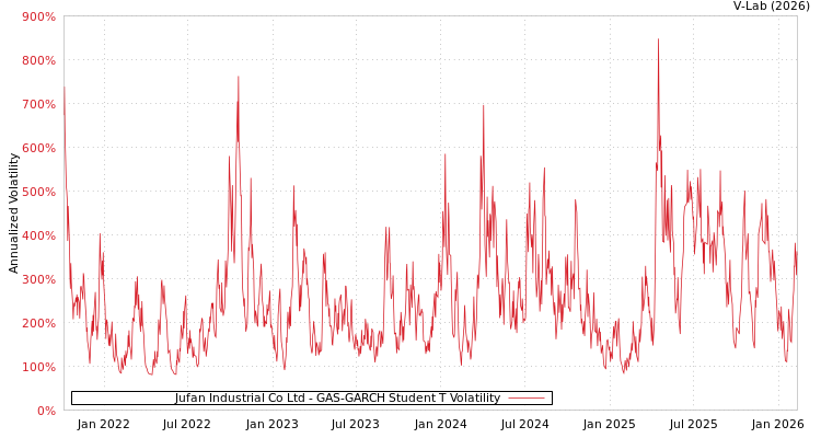 graph of Jufan Industrial Co Ltd GAS-GARCH-T