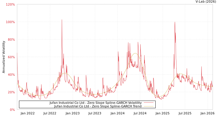 graph of Jufan Industrial Co Ltd S0GARCH