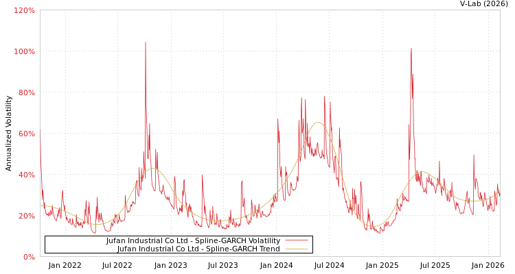 graph of Jufan Industrial Co Ltd SGARCH