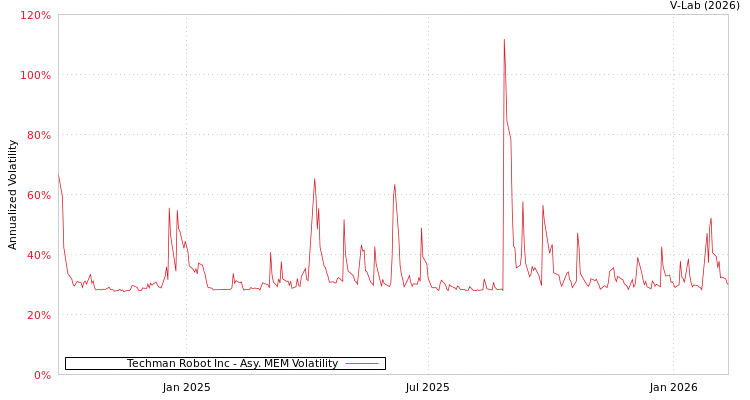 graph of Techman Robot Inc AMEM