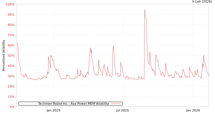 graph of Techman Robot Inc APMEM
