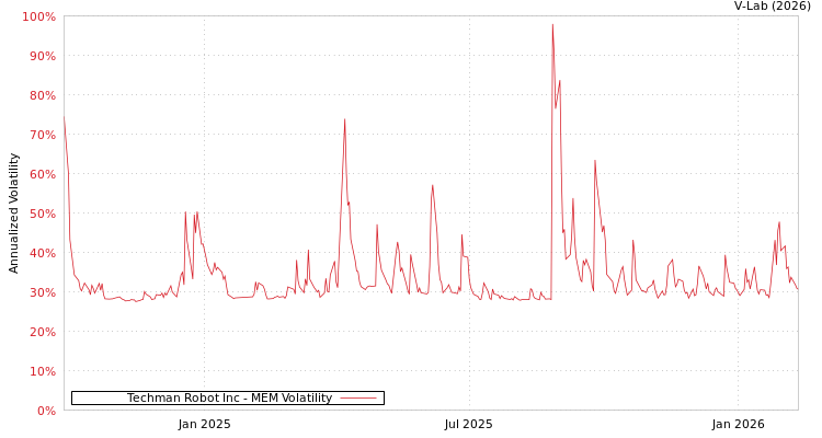 graph of Techman Robot Inc MEM