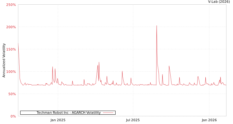 graph of Techman Robot Inc AGARCH