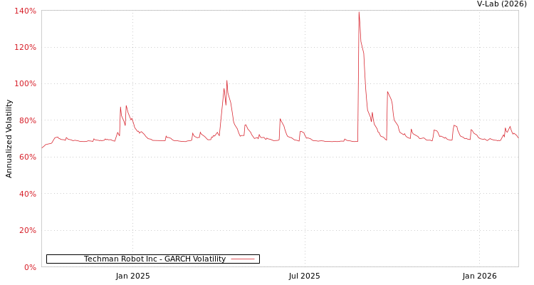 graph of Techman Robot Inc GARCH
