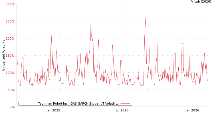 graph of Techman Robot Inc GAS-GARCH-T