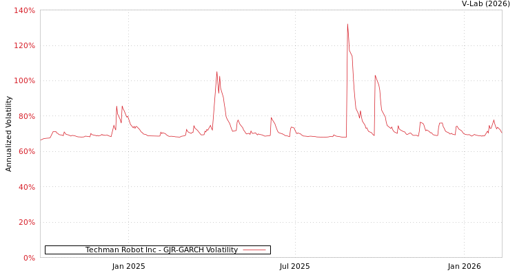 graph of Techman Robot Inc GJR-GARCH