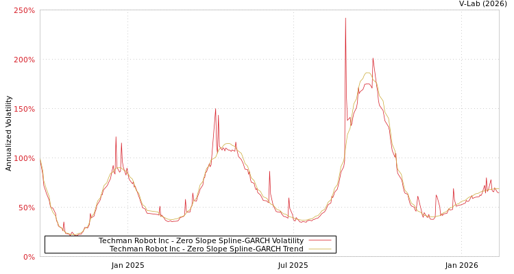 graph of Techman Robot Inc S0GARCH
