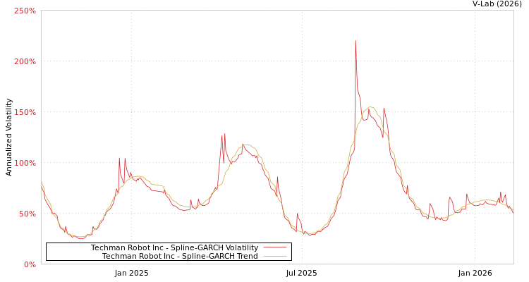 graph of Techman Robot Inc SGARCH