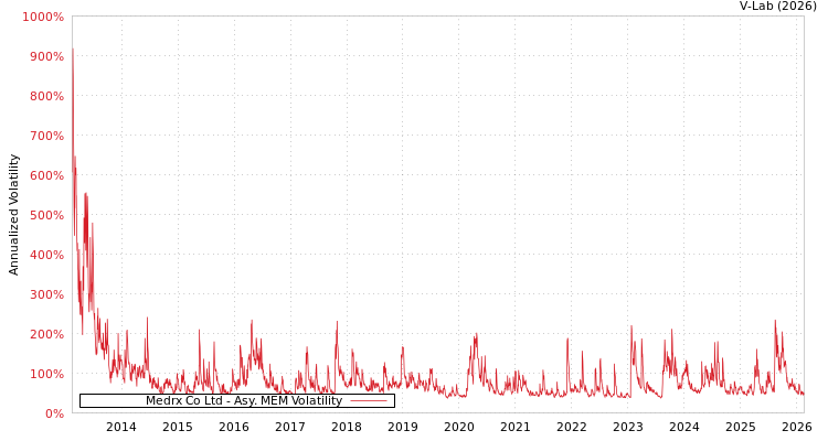 graph of Medrx Co Ltd AMEM