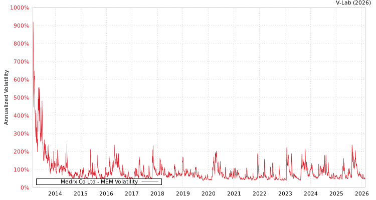 graph of Medrx Co Ltd MEM