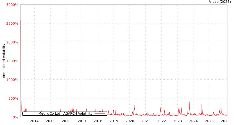 graph of Medrx Co Ltd AGARCH