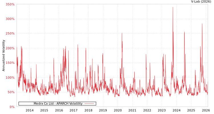 graph of Medrx Co Ltd APARCH