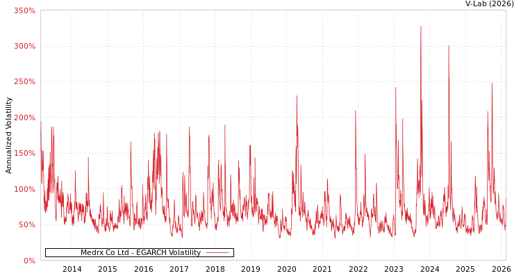 graph of Medrx Co Ltd EGARCH