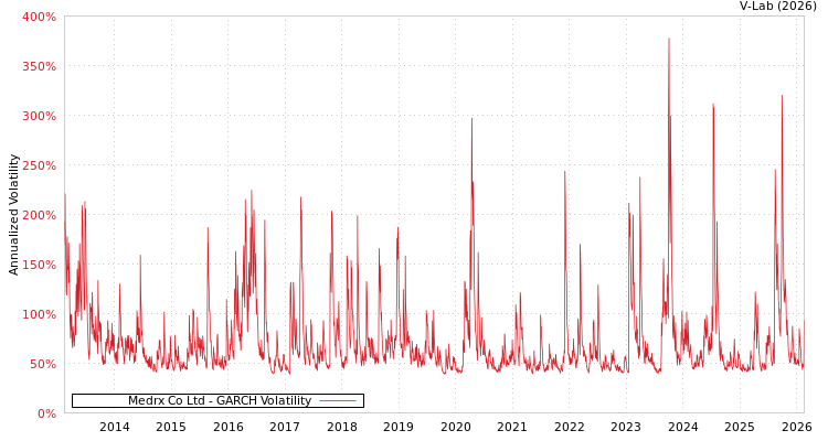 graph of Medrx Co Ltd GARCH