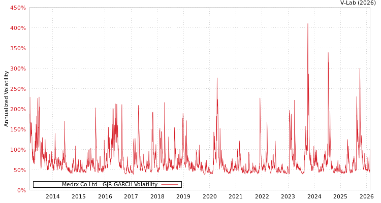 graph of Medrx Co Ltd GJR-GARCH