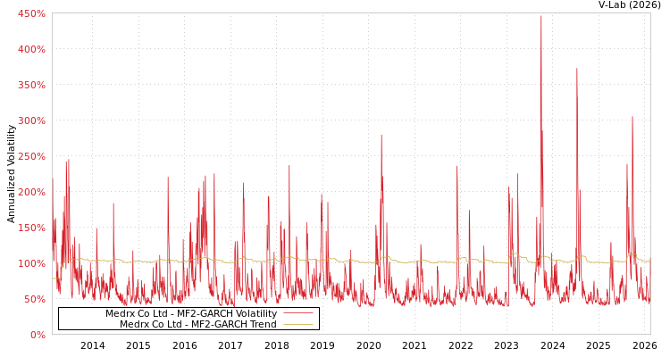 graph of Medrx Co Ltd MF2-GARCH