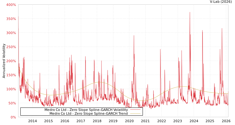 graph of Medrx Co Ltd S0GARCH