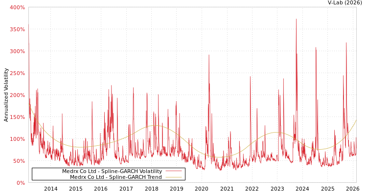 graph of Medrx Co Ltd SGARCH