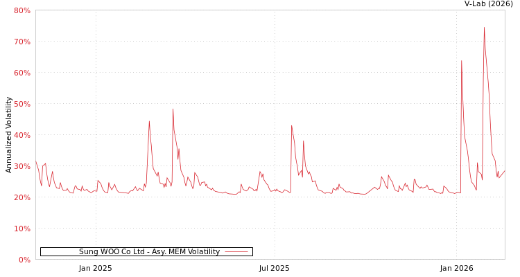 graph of Sung WOO Co Ltd AMEM