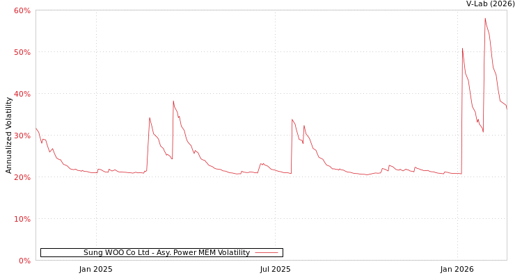 graph of Sung WOO Co Ltd APMEM