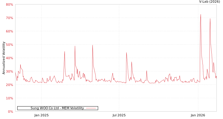 graph of Sung WOO Co Ltd MEM