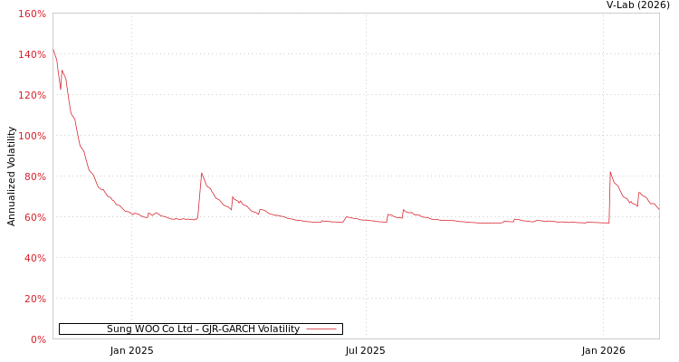 graph of Sung WOO Co Ltd GJR-GARCH