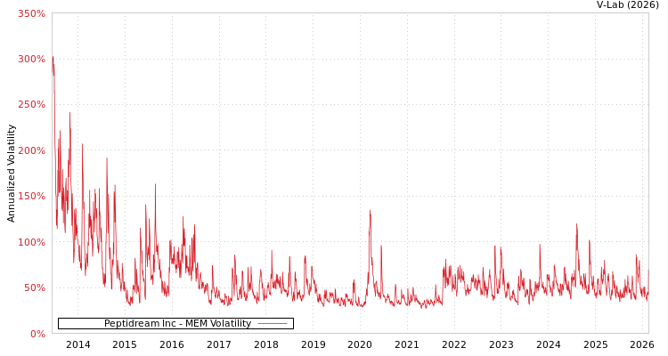 graph of Peptidream Inc MEM