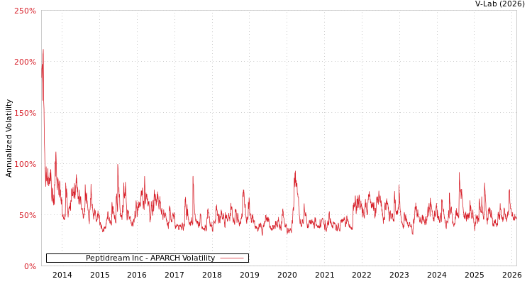 graph of Peptidream Inc APARCH