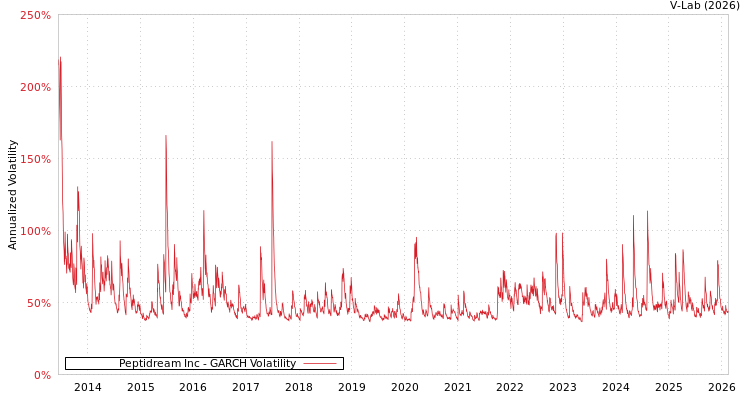 graph of Peptidream Inc GARCH