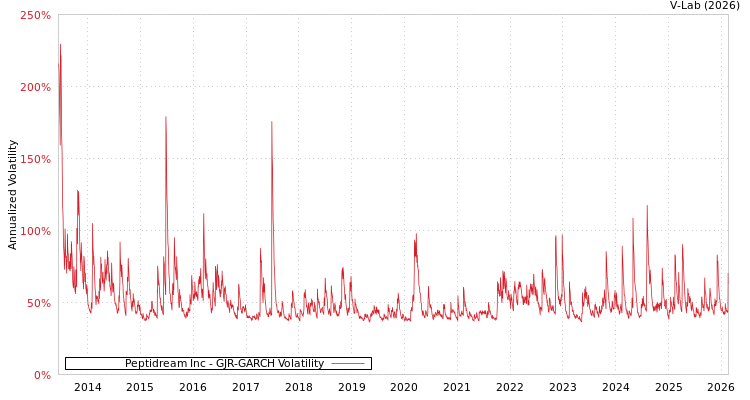 graph of Peptidream Inc GJR-GARCH