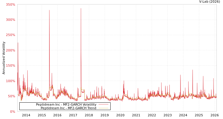 graph of Peptidream Inc MF2-GARCH