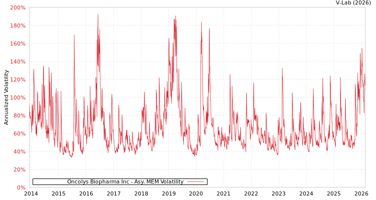 graph of Oncolys Biopharma Inc AMEM