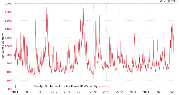 graph of Oncolys Biopharma Inc APMEM