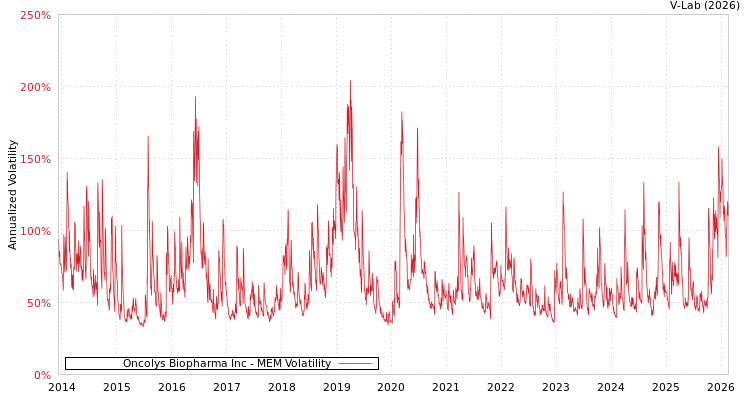 graph of Oncolys Biopharma Inc MEM