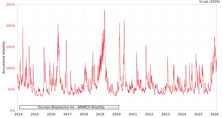graph of Oncolys Biopharma Inc APARCH