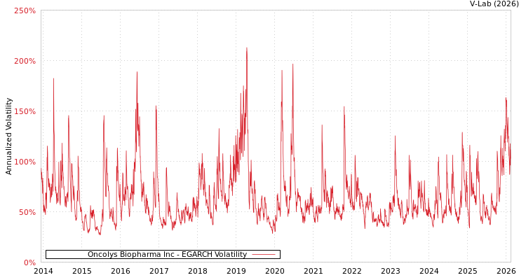 graph of Oncolys Biopharma Inc EGARCH