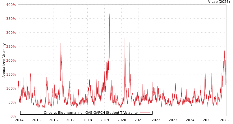 graph of Oncolys Biopharma Inc GAS-GARCH-T