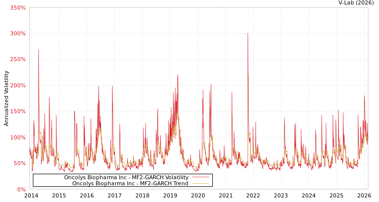 graph of Oncolys Biopharma Inc MF2-GARCH