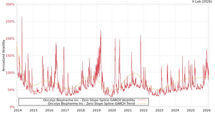 graph of Oncolys Biopharma Inc S0GARCH