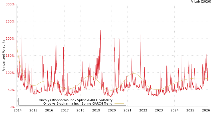 graph of Oncolys Biopharma Inc SGARCH