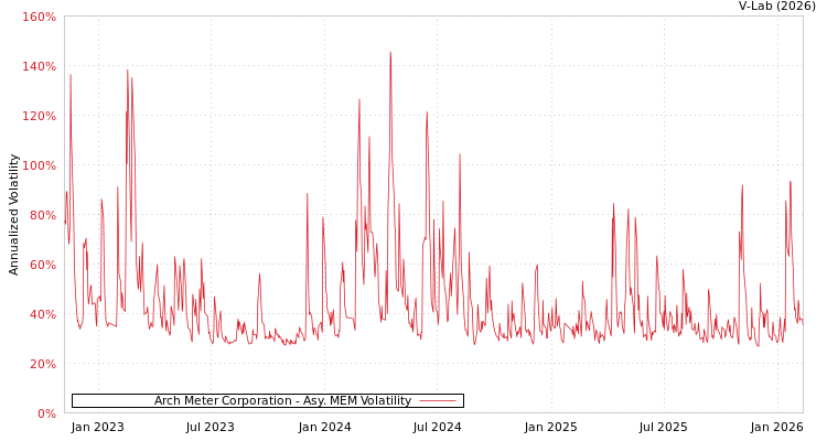 graph of Arch Meter Corporation AMEM