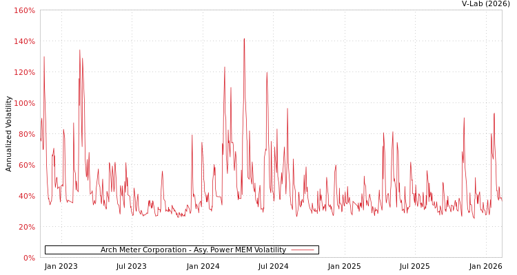 graph of Arch Meter Corporation APMEM