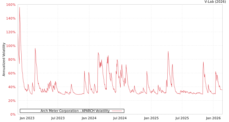 graph of Arch Meter Corporation APARCH