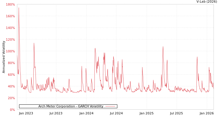 graph of Arch Meter Corporation GARCH