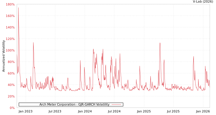 graph of Arch Meter Corporation GJR-GARCH