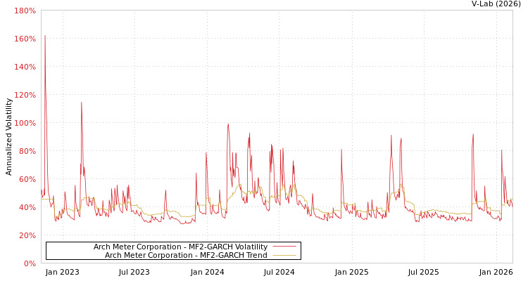 graph of Arch Meter Corporation MF2-GARCH